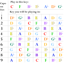 Guitar Capo Chart For Flat Keys Guitaristica