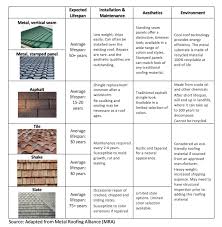 Market Disruption Metal Residential Roofing Coat Notes