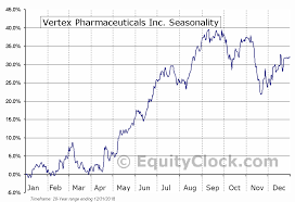 Vertex Pharmaceuticals Inc Nasd Vrtx Seasonal Chart