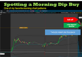 How To Dip Buy Penny Stocks Learn Chart Patterns Feat