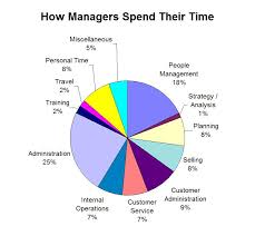 Only Three Fifths Of Managers Time Adds Value To The
