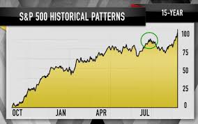 Charts Show The S P 500 Could Be Due For A Correction Jim