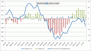Ata For Hire Truck Tonnage Index Down 2 7 In August