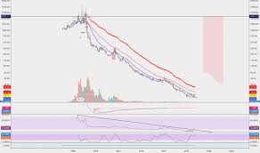 Skf Stock Price And Chart Amex Skf Tradingview