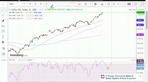 Nifty Target Chart Analysis With Rsi Indicator With Rsi Diversion Market Take Support 9780