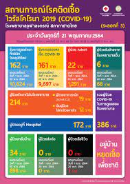 สถานการณ์โรคติดเชื้อ ไวรัสโคโรนา 2019 (COVID-19) โรงพยาบาลจุฬาลงกรณ์  สภากาชาดไทย (ระลอกที่ 3) ประจำวันศุกร์ที่ 21 พฤษภาคม 2564 -  โรงพยาบาลจุฬาลงกรณ์ สภากาชาดไทย