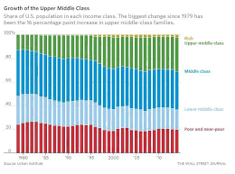 Share Of Us Population In Each Income Class Source Urban