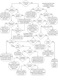 Flow Charts For Troubleshooting Car Problems Team Bhp