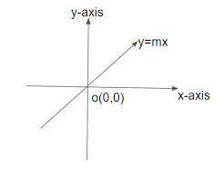 the graph of the equation of the form