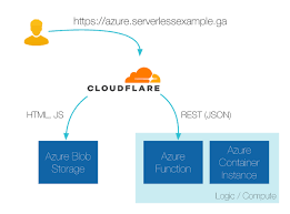 serverless on azure for beginners tidal