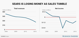 Why Sears Is Failing And Closing Stores Business Insider
