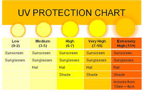 Sunscreen Chart Electronics Lab