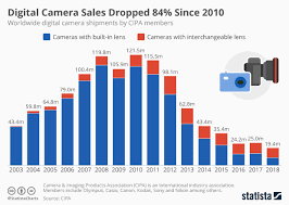 Chart Digital Camera Sales Dropped 84 Since 2010 Statista
