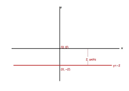 equation of a line parallel to x axis