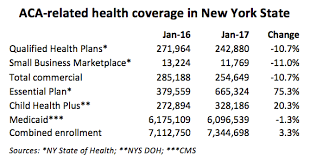 Obamacare Growth Slows In Ny Empire Center For Public Policy