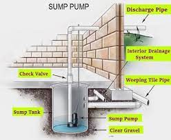 what is a sump pit how does a sump