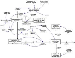 Flow Chart Of Sugar Production From Sugarcane Diagram