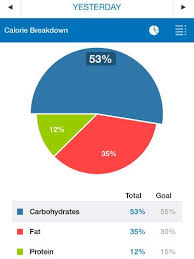 Myfitnesspal For Iphone Review Rating Pcmag Com