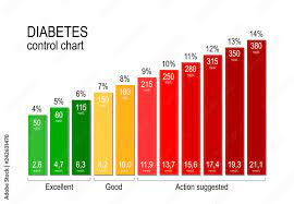 diabetes control chart for a diabetic