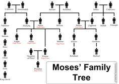 Swartzentrover Com Moses Family Tree Bible Family Tree
