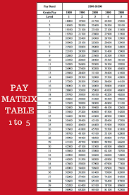 7th Cpc Pay Matrix Table Level 1 To 5