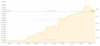 Gold Price Recap June 10 June 14