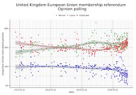 Opinion Polling For The United Kingdom European Union