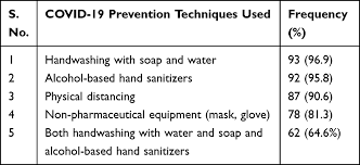 Additionally, be sure to use enough sanitizer to cover the entirety of your hands, and to let it dry for at least 20 seconds before using your hands for anything else. Knowledge Attitude And Self Reported Performance And Challenges Of Ha Idr