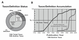 Taxonsearch Output A Pie Chart Showing The Status Of Taxa