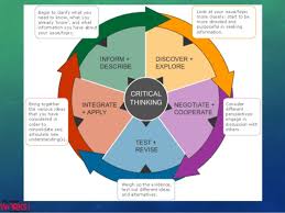 The     best Critical thinking ideas on Pinterest   Critical     Check out these tools to help students foster critical thinking skills in  the classroom 