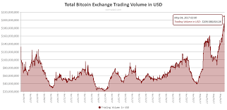 Total Bitcoin Exchange Trading Volume Blows Past 200