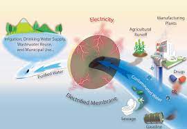 Electrified Membranes For Water