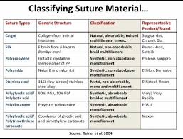 Suture Material Surgical Suture Suture Types Sterile