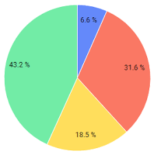 Creating A Pie Chart