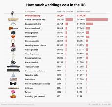 What The Average Wedding Budget Looks Like In America