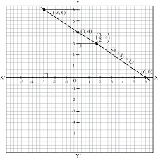 Equation 2x 3y 12 From The Graph