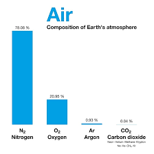 carbon dioxide is in the atmosphere