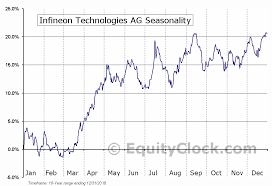 Infineon Technologies Ag Otcmkt Ifnny Seasonal Chart