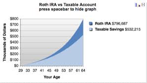 Top 5 Best Roth Ira Calculators 2017 Ranking Conversion