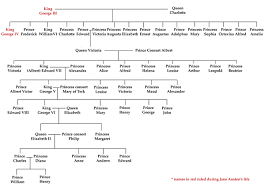 Royal Genealogy And Jane Austen