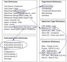 There is a free printable phlebotomy practice test to help in dealing with those styles. Laboratory Information Management Sciencedirect