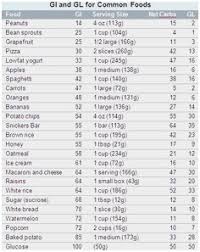 Glycemic Index Chart Glycemic Load Chart Google Search
