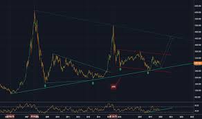 Shcomp Charts And Quotes Tradingview