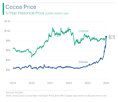 A ton of Cocoa is now worth more than a ton of Copper. I predict it will  soon be worth as much as a ton of Nvidia. : r/wallstreetbets