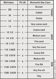 Image Result For River Rock Size Chart Coarse Sand Pebble