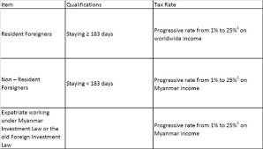 Myanmar Personal Income Tax
