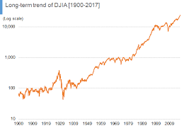 Long Term Trend Of The Dow Jones Industrial Average The Uk