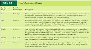 Freuds Psychosexual Stages Human Growth Development