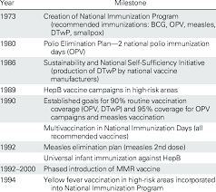 childhood immunization schedule