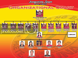 Usap Paete View Topic Organizational Chart Of